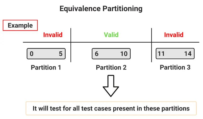 Equivalence Partitioning