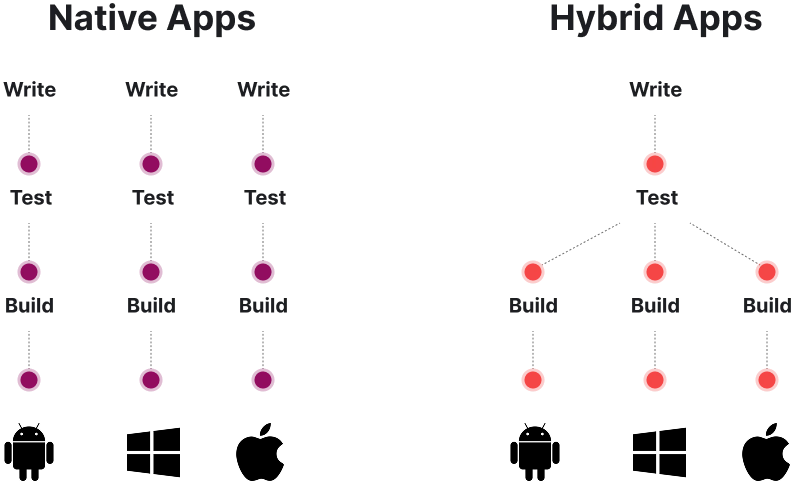 native apps & hybrid apps