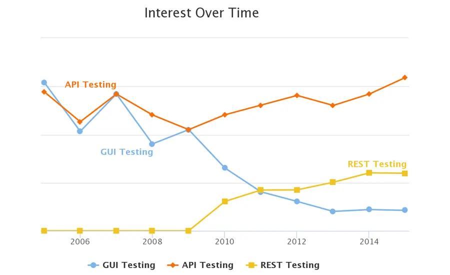 API Testing Comparison