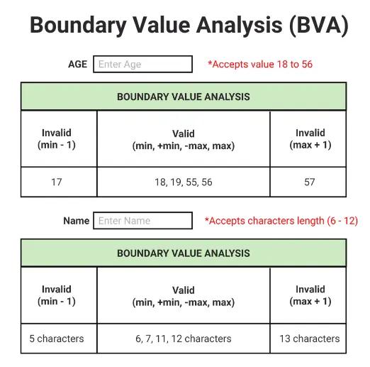 Boundary Value Analysis (BVA)