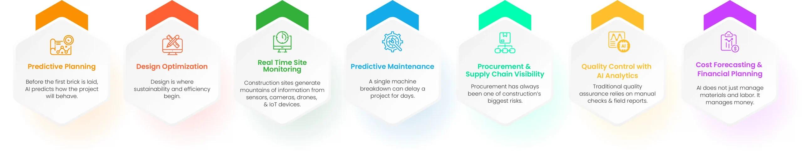 What AI Does on a Construction Site