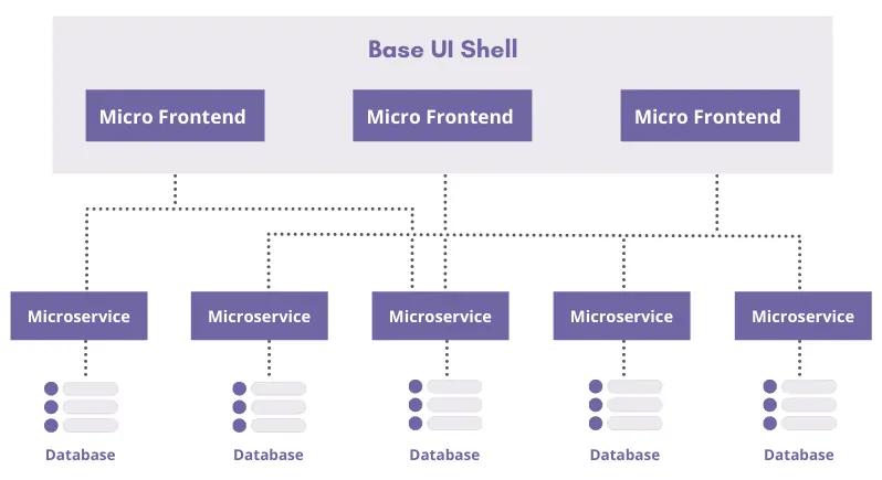Micro Frontends Architecture