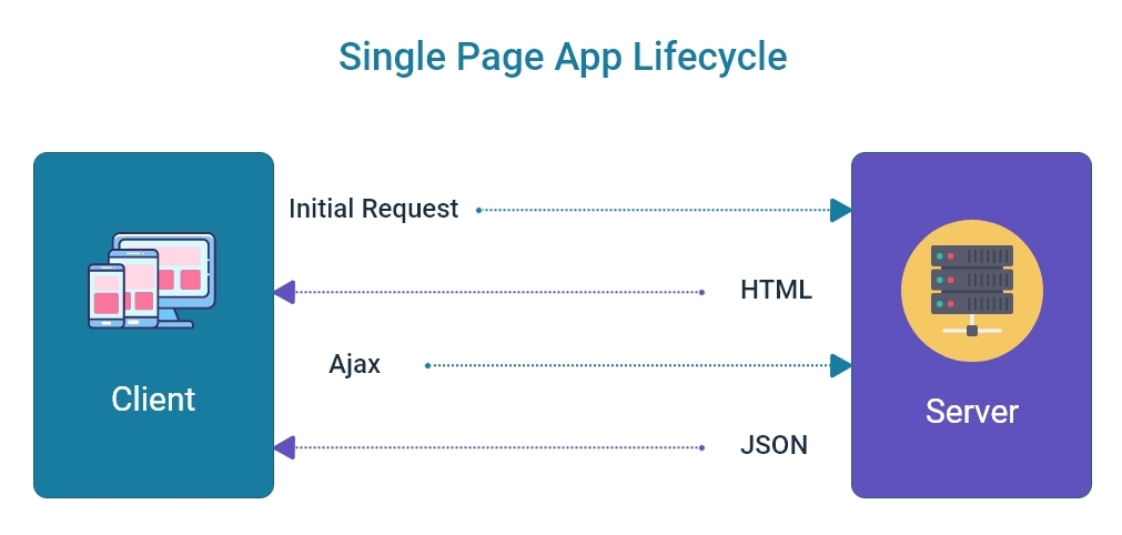 Single Page Application Lifecycle
