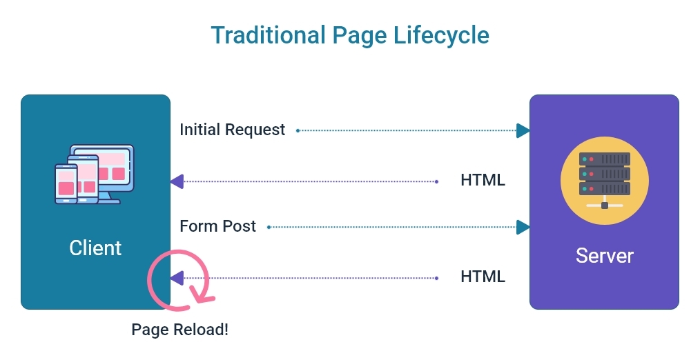 Traditional Page Lifecycle