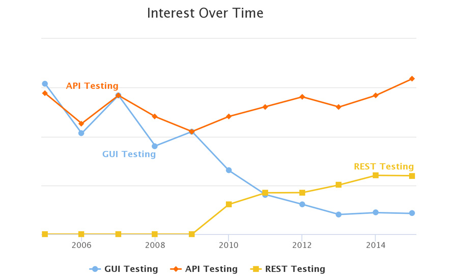 API Testing Comparison