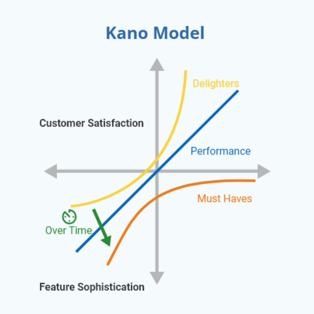 Kano Model Applied to the MVP