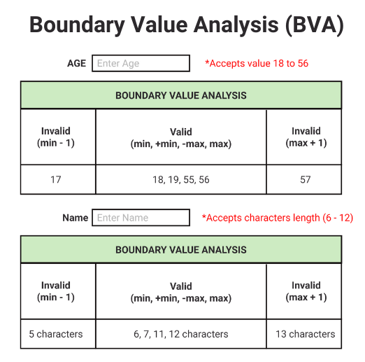 Boundary Value Analysis (BVA)