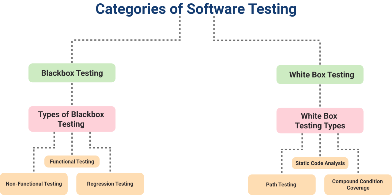 What Is Software Testing To Know The Basics And Types Of Testing