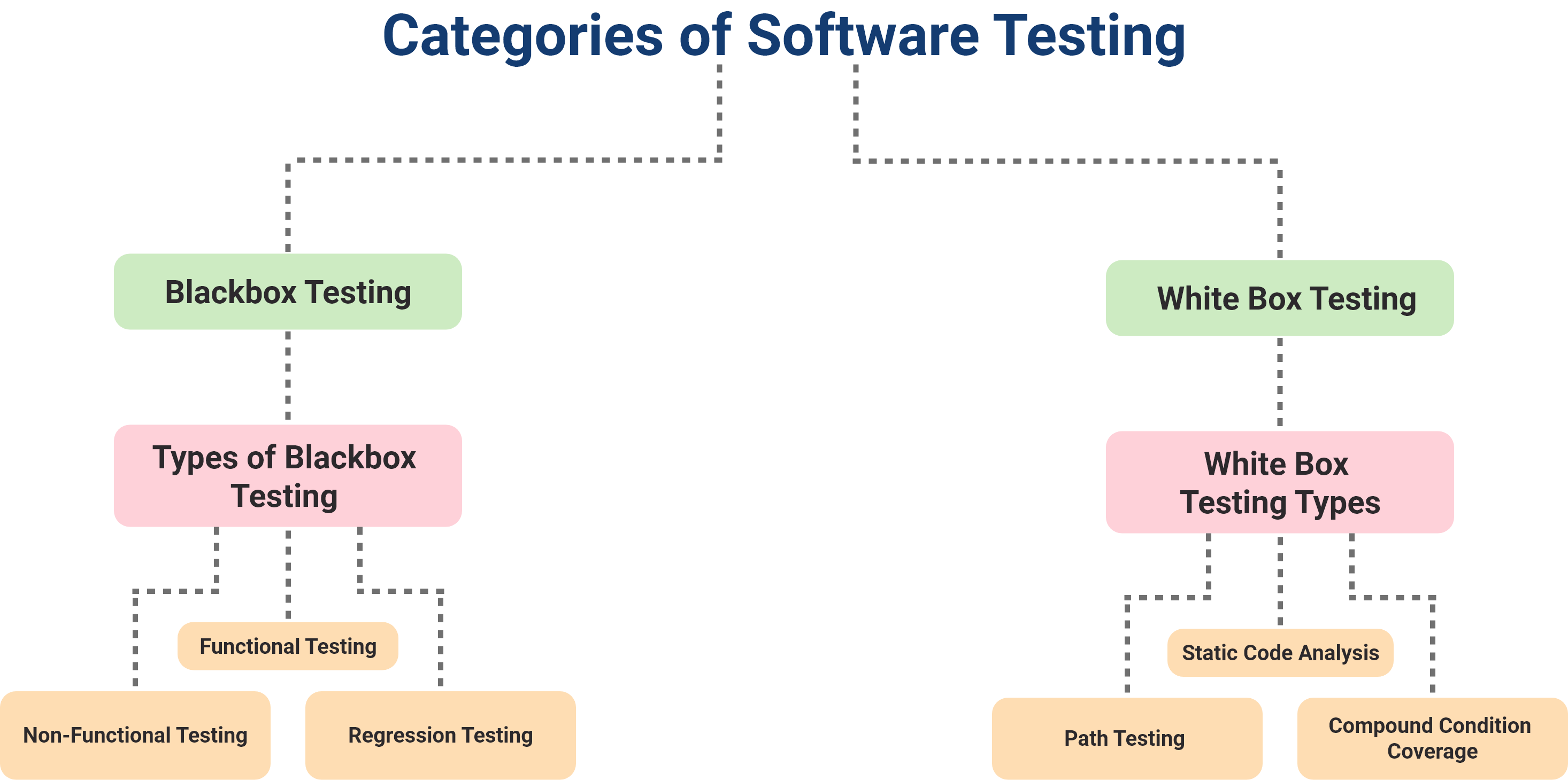 Categories of Software Testing