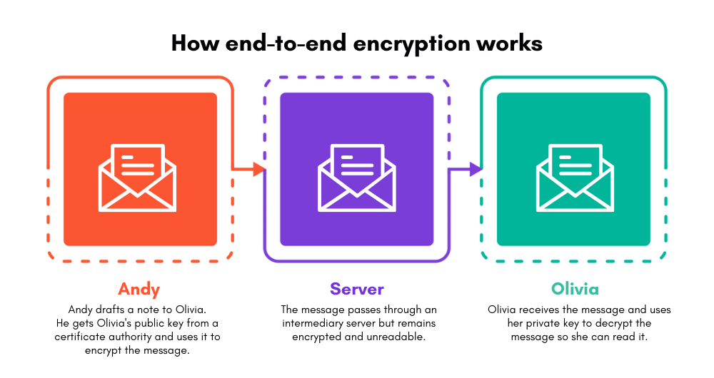 How end-to-end encryption works