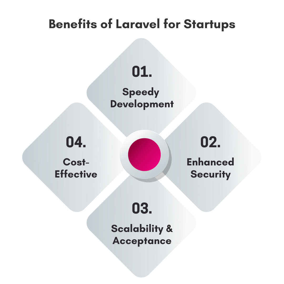 Benefits of Laravel for Startups