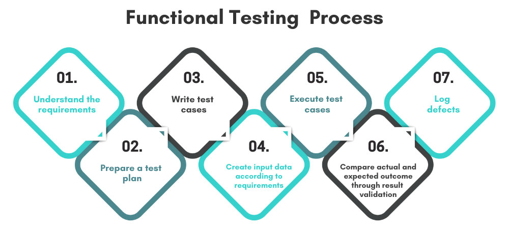 Functional Testing Process