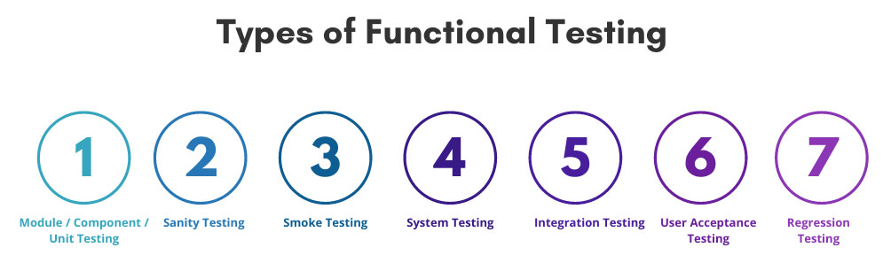 Types of Functional Testing