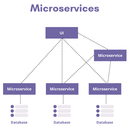 Monolithic and Microservices Architecture