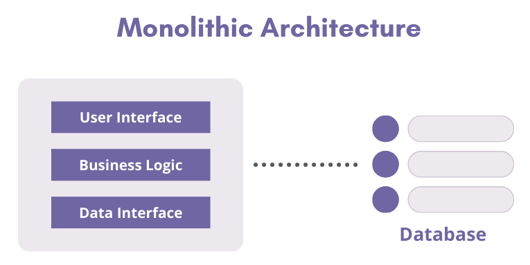 Monolithic Architecture