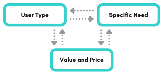 Know your Product value proposition