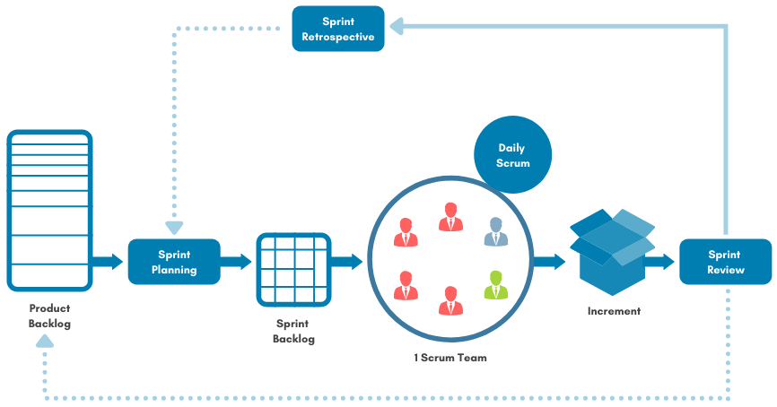 How Scrum Works