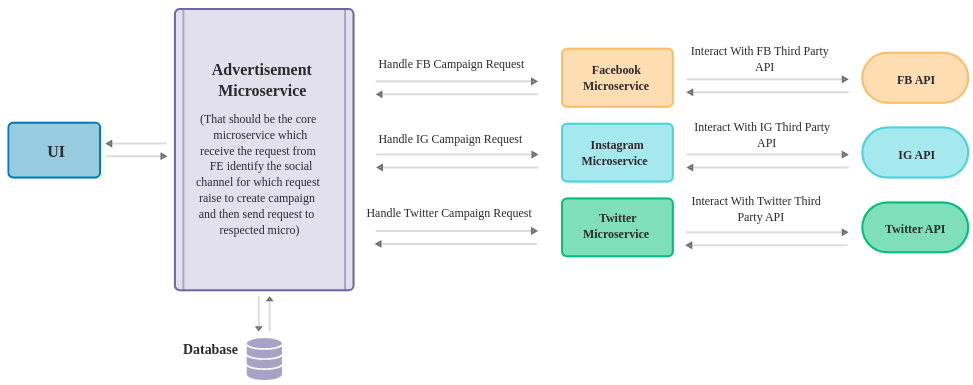Use of microservices for Social media campaign