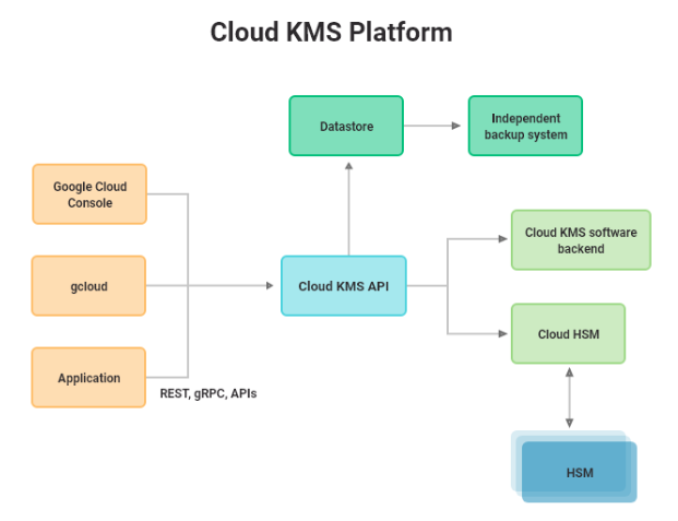 cloud-kms-platform