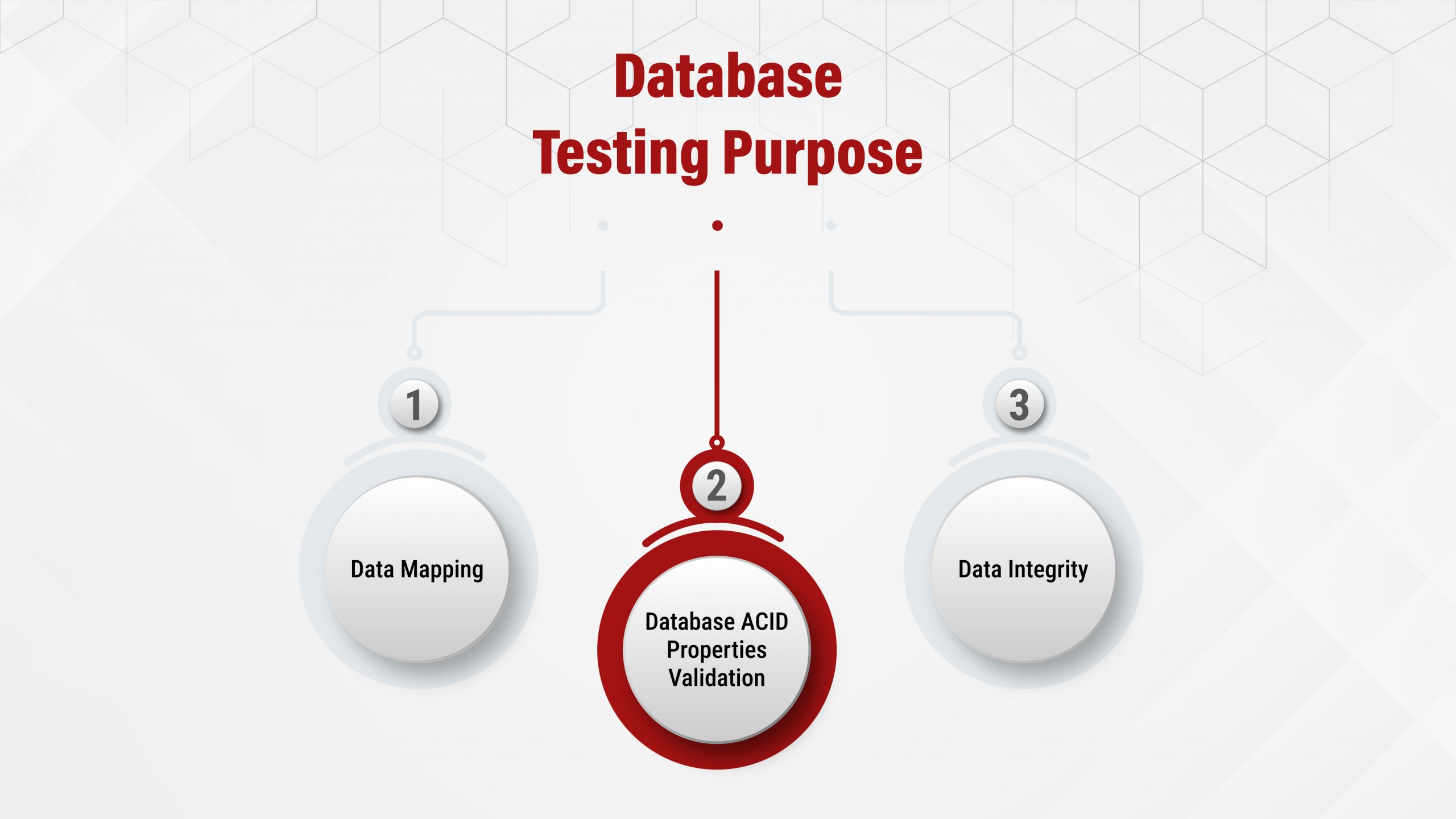 Database Testing Purpose