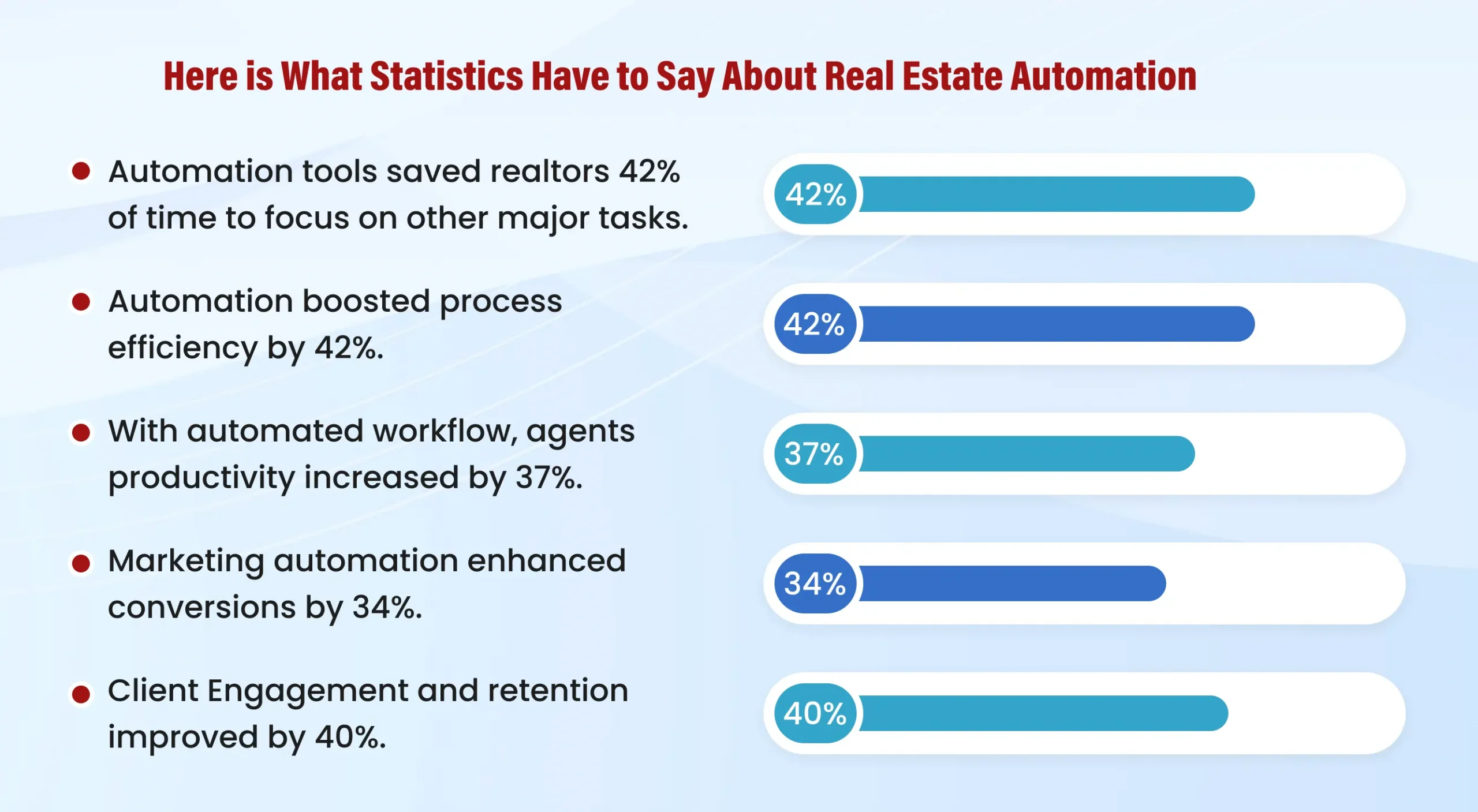 Here is What Statistics Have to Say About Real Estate Automation